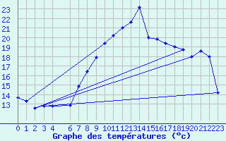 Courbe de tempratures pour Aberporth