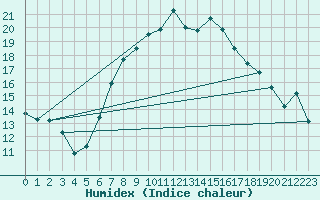 Courbe de l'humidex pour Hartberg