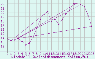 Courbe du refroidissement olien pour Valognes (50)