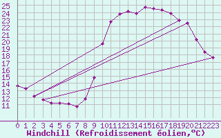 Courbe du refroidissement olien pour Bellefontaine (88)