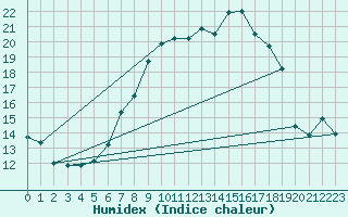 Courbe de l'humidex pour Hoyerswerda