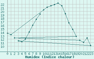 Courbe de l'humidex pour Dobele