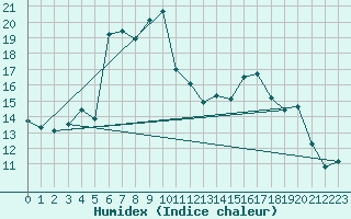 Courbe de l'humidex pour Galtuer