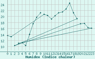 Courbe de l'humidex pour Aigle (Sw)