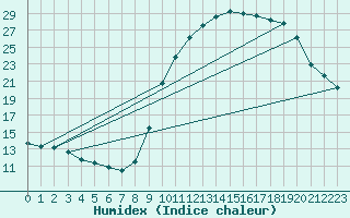 Courbe de l'humidex pour Eu (76)