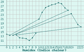 Courbe de l'humidex pour Trets (13)