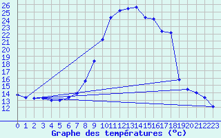 Courbe de tempratures pour Mariapfarr