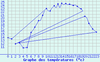 Courbe de tempratures pour Farnborough