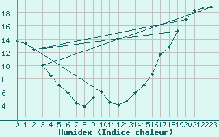 Courbe de l'humidex pour Andrew