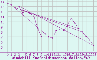 Courbe du refroidissement olien pour Sa Pobla
