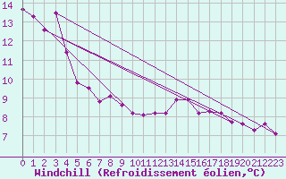 Courbe du refroidissement olien pour Cap Pertusato (2A)