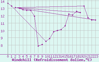 Courbe du refroidissement olien pour Dourgne - En Galis (81)