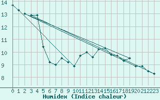 Courbe de l'humidex pour Galtuer