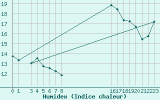 Courbe de l'humidex pour Trgueux (22)