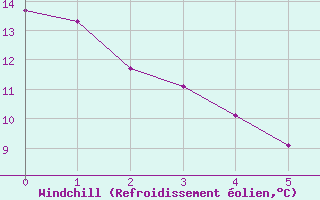 Courbe du refroidissement olien pour Nossen