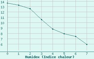 Courbe de l'humidex pour Buffalo Narrows, Sask.