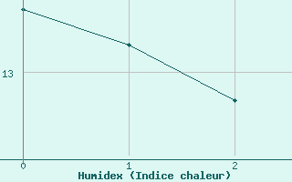 Courbe de l'humidex pour Weitra