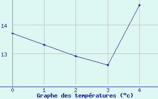 Courbe de tempratures pour Nagykanizsa