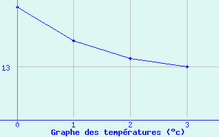 Courbe de tempratures pour Ried Im Innkreis