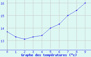 Courbe de tempratures pour Waltrop-Abdinghof