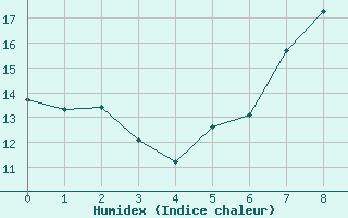 Courbe de l'humidex pour Selb/Oberfranken-Lau