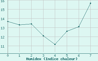 Courbe de l'humidex pour Selb/Oberfranken-Lau