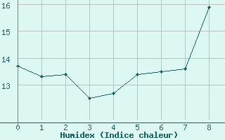 Courbe de l'humidex pour Mayrhofen