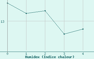 Courbe de l'humidex pour Mayrhofen