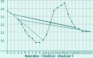 Courbe de l'humidex pour Lasne (Be)