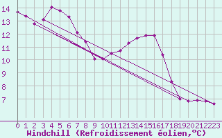 Courbe du refroidissement olien pour Die (26)