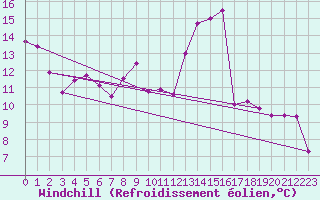 Courbe du refroidissement olien pour Saint-Dizier (52)
