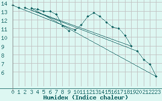 Courbe de l'humidex pour Nostang (56)