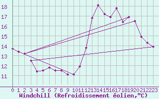 Courbe du refroidissement olien pour La Rochelle - Aerodrome (17)