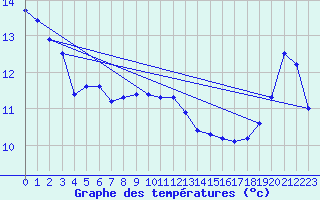 Courbe de tempratures pour Erne (53)