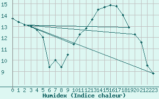 Courbe de l'humidex pour Montlimar (26)