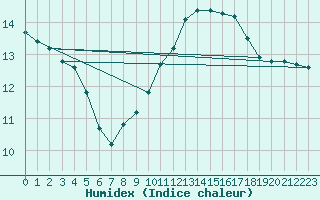 Courbe de l'humidex pour Sorcy-Bauthmont (08)