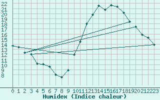 Courbe de l'humidex pour Rouen (76)