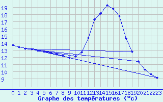 Courbe de tempratures pour Verngues - Hameau de Cazan (13)