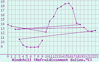 Courbe du refroidissement olien pour La Beaume (05)