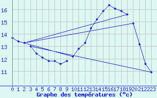 Courbe de tempratures pour Almenches (61)