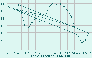 Courbe de l'humidex pour Chasseral (Sw)