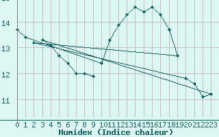 Courbe de l'humidex pour Grardmer (88)