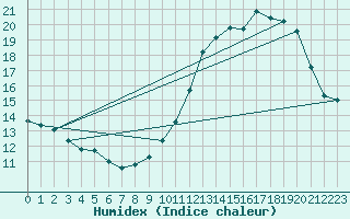 Courbe de l'humidex pour Toussus-le-Noble (78)