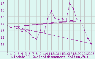 Courbe du refroidissement olien pour Mauroux (32)