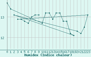 Courbe de l'humidex pour la bouée 62304