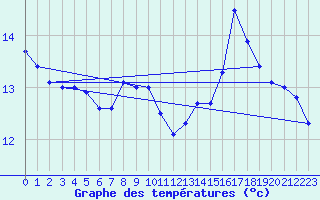 Courbe de tempratures pour Campistrous (65)