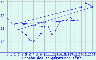 Courbe de tempratures pour Chailles (41)