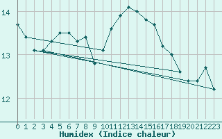 Courbe de l'humidex pour Cap de la Hague (50)