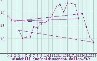 Courbe du refroidissement olien pour Chivres (Be)