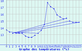 Courbe de tempratures pour Leucate (11)